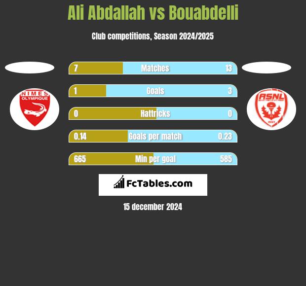 Ali Abdallah vs Bouabdelli h2h player stats