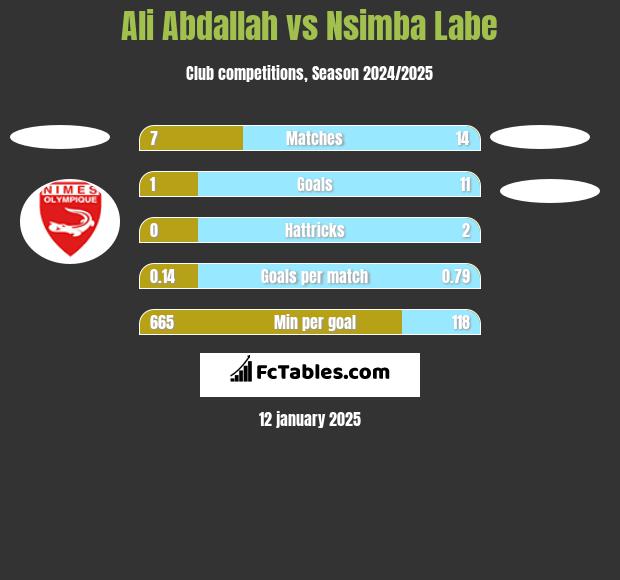 Ali Abdallah vs Nsimba Labe h2h player stats