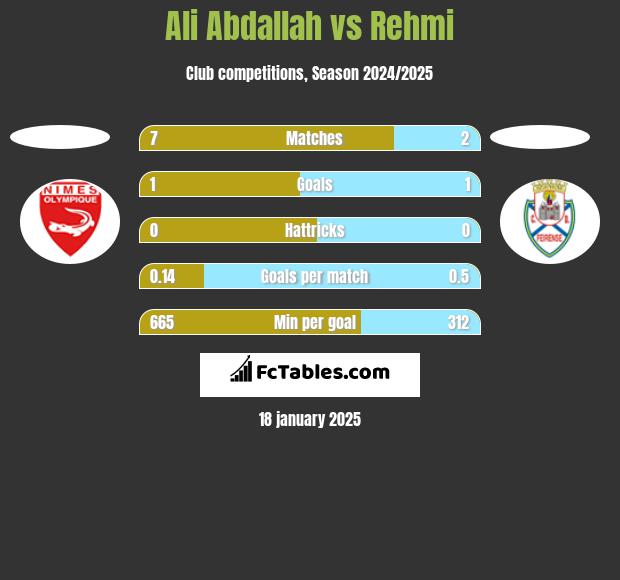 Ali Abdallah vs Rehmi h2h player stats