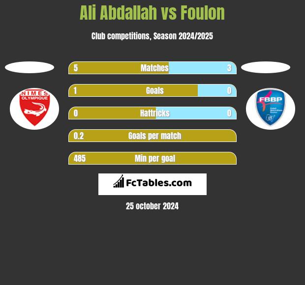 Ali Abdallah vs Foulon h2h player stats