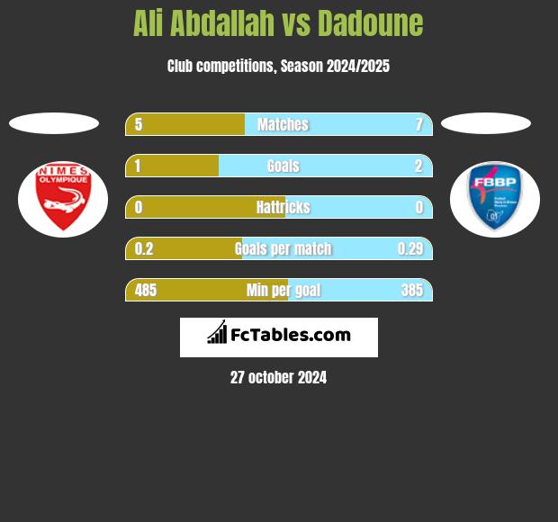 Ali Abdallah vs Dadoune h2h player stats