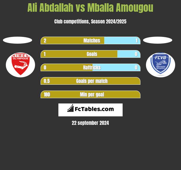 Ali Abdallah vs Mballa Amougou h2h player stats