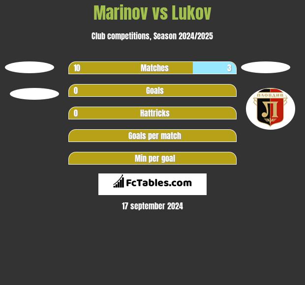 Marinov vs Lukov h2h player stats