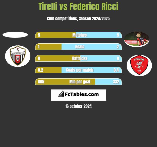 Tirelli vs Federico Ricci h2h player stats