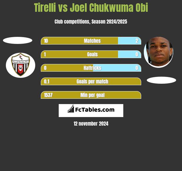 Tirelli vs Joel Chukwuma Obi h2h player stats