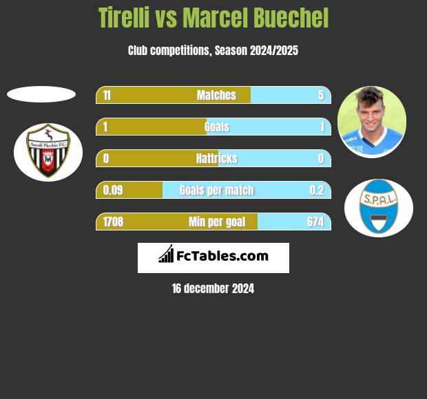 Tirelli vs Marcel Buechel h2h player stats