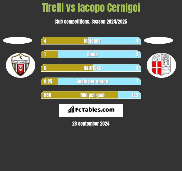 Tirelli vs Iacopo Cernigoi h2h player stats