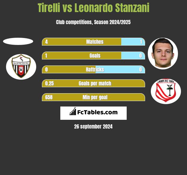 Tirelli vs Leonardo Stanzani h2h player stats