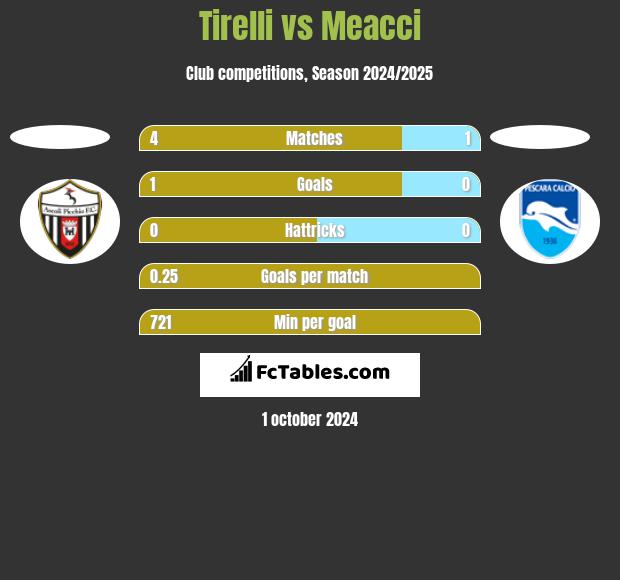 Tirelli vs Meacci h2h player stats