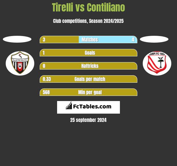 Tirelli vs Contiliano h2h player stats