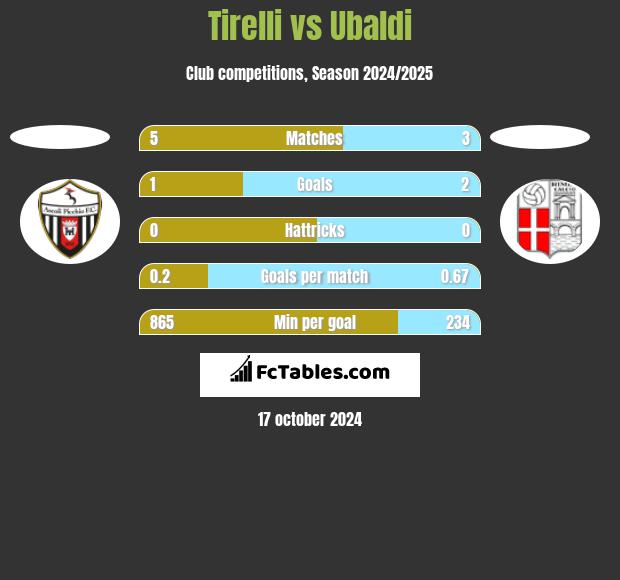 Tirelli vs Ubaldi h2h player stats