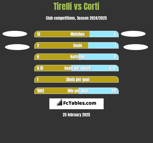 Tirelli vs Corti h2h player stats