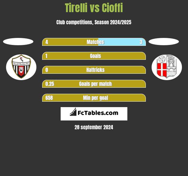 Tirelli vs Cioffi h2h player stats