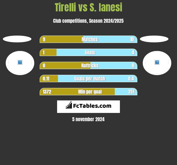 Tirelli vs S. Ianesi h2h player stats