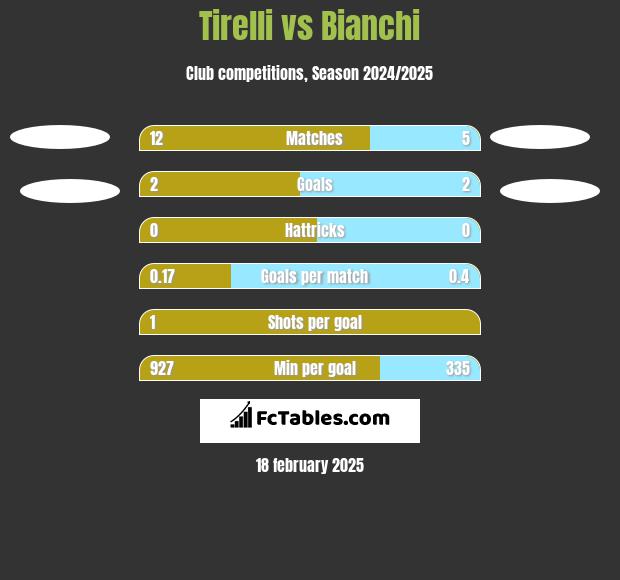 Tirelli vs Bianchi h2h player stats