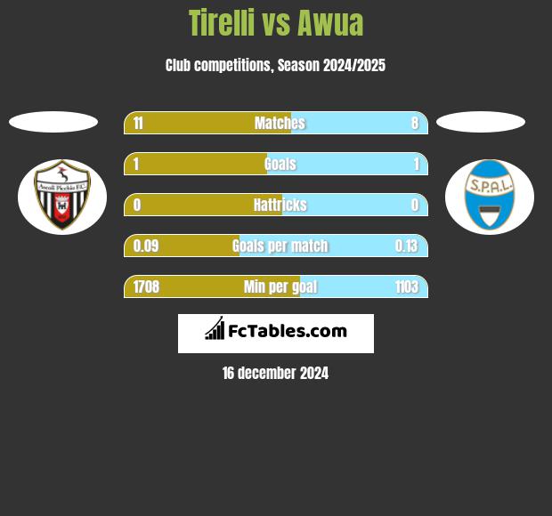 Tirelli vs Awua h2h player stats