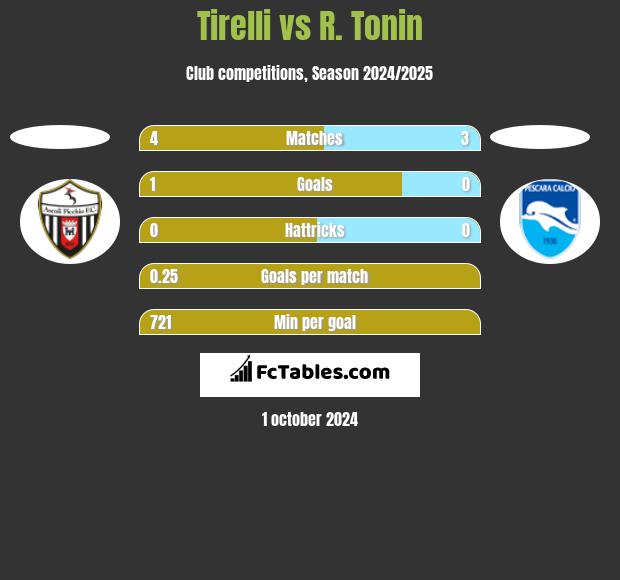 Tirelli vs R. Tonin h2h player stats