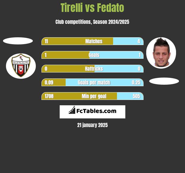 Tirelli vs Fedato h2h player stats