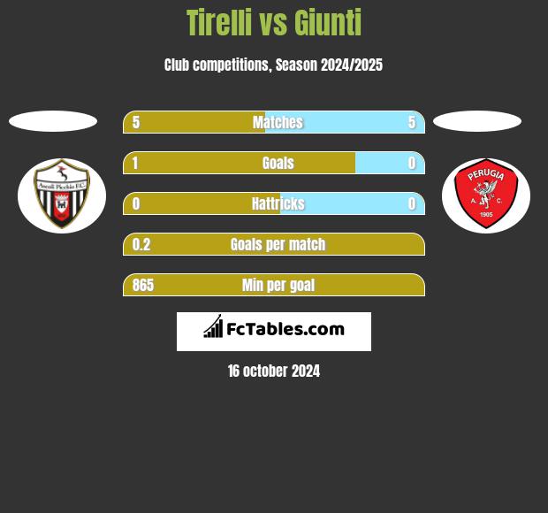 Tirelli vs Giunti h2h player stats