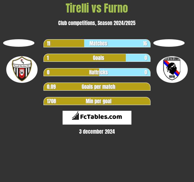 Tirelli vs Furno h2h player stats