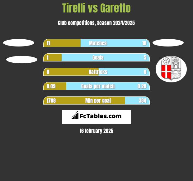 Tirelli vs Garetto h2h player stats