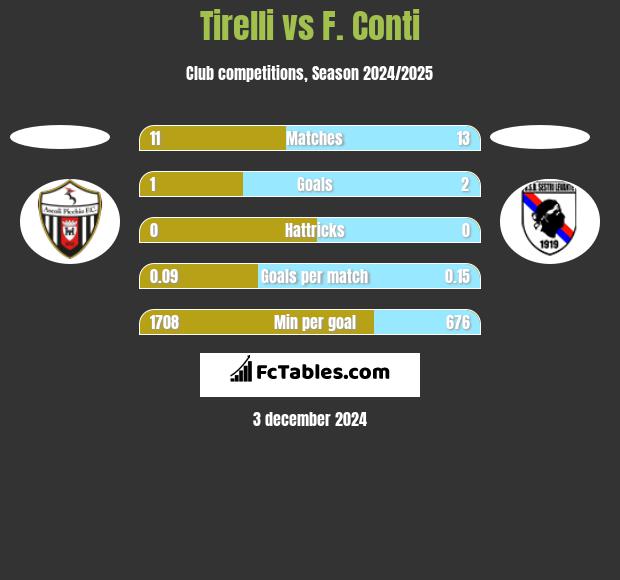 Tirelli vs F. Conti h2h player stats