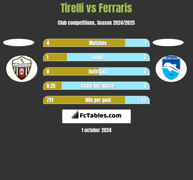 Tirelli vs Ferraris h2h player stats