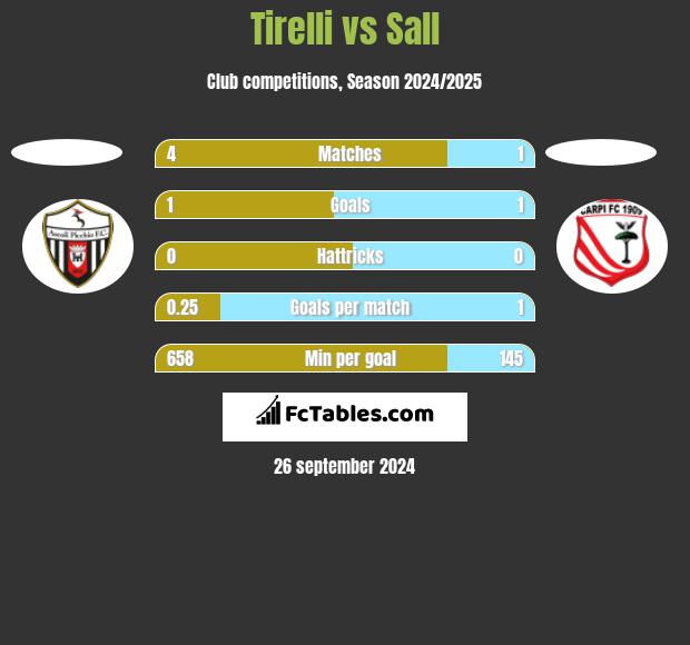 Tirelli vs Sall h2h player stats