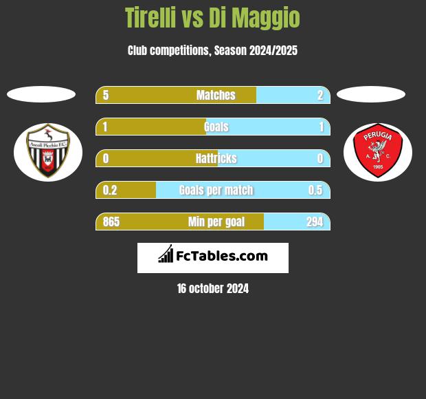 Tirelli vs Di Maggio h2h player stats