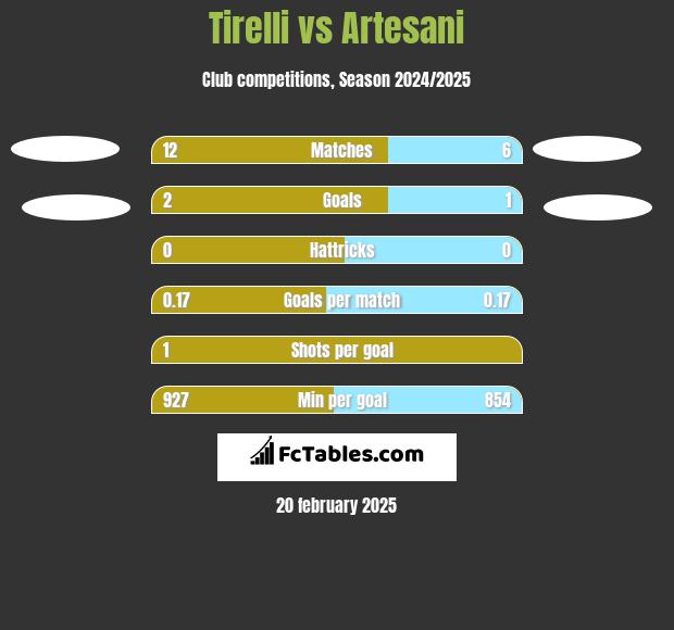 Tirelli vs Artesani h2h player stats