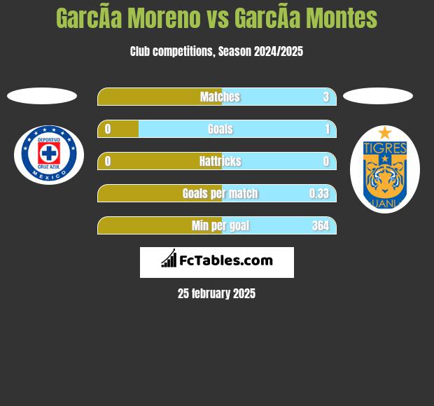 GarcÃ­a Moreno vs GarcÃ­a Montes h2h player stats