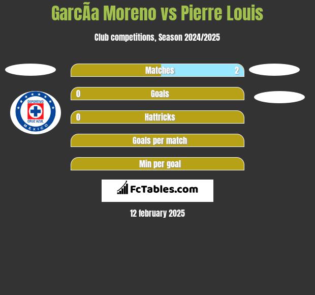 GarcÃ­a Moreno vs Pierre Louis h2h player stats