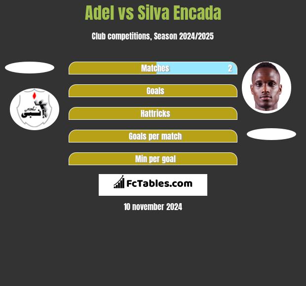 Adel vs Silva Encada h2h player stats