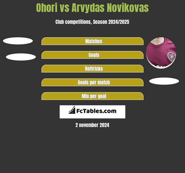 Ohori vs Arvydas Novikovas h2h player stats