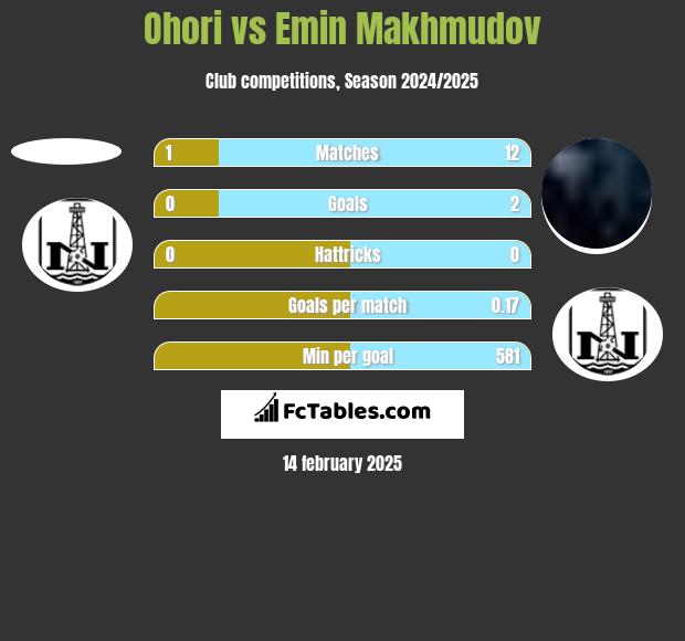 Ohori vs Emin Makhmudov h2h player stats