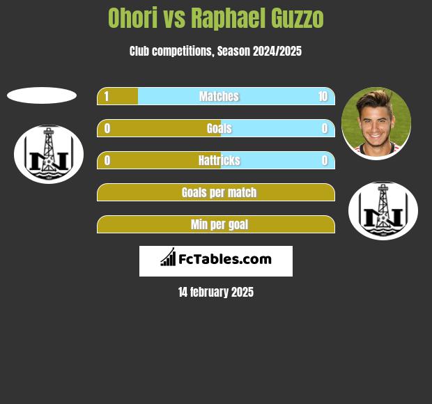 Ohori vs Raphael Guzzo h2h player stats