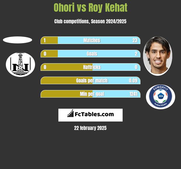 Ohori vs Roy Kehat h2h player stats