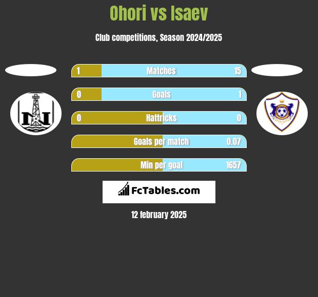 Ohori vs Isaev h2h player stats