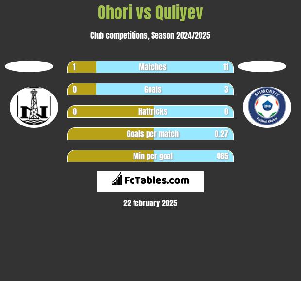 Ohori vs Quliyev h2h player stats