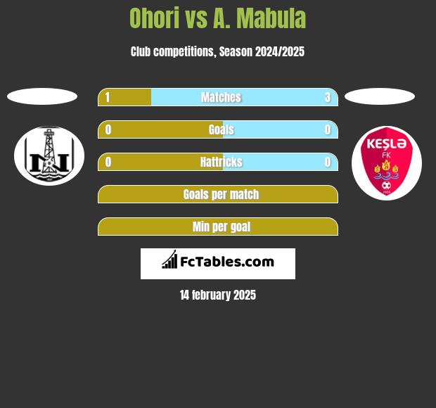 Ohori vs A. Mabula h2h player stats