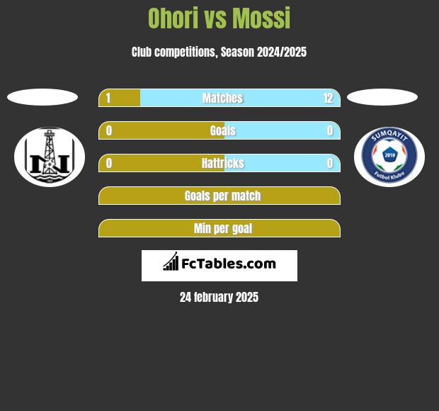 Ohori vs Mossi h2h player stats