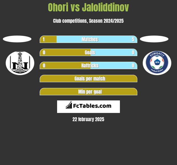 Ohori vs Jaloliddinov h2h player stats