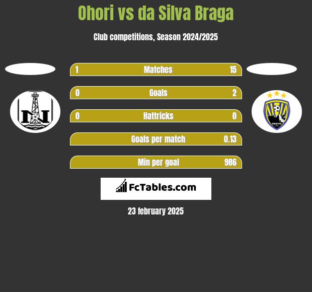 Ohori vs da Silva Braga h2h player stats