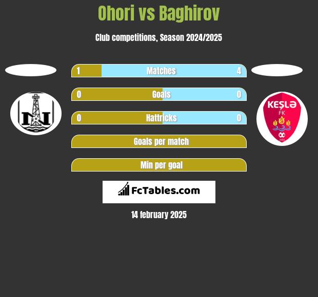 Ohori vs Baghirov h2h player stats