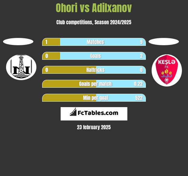 Ohori vs Adilxanov h2h player stats