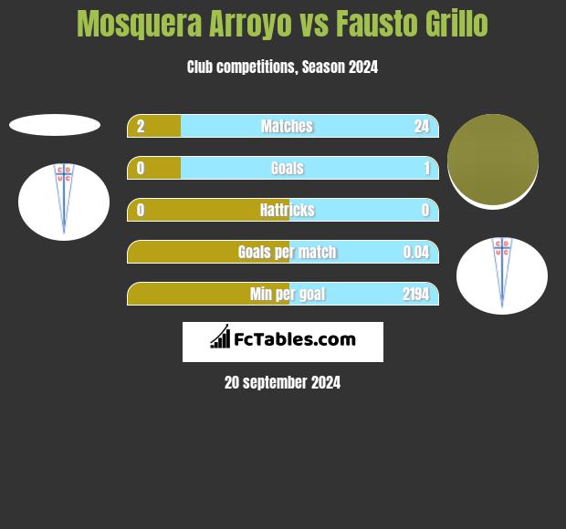 Mosquera Arroyo vs Fausto Grillo h2h player stats