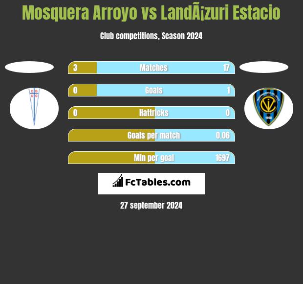 Mosquera Arroyo vs LandÃ¡zuri Estacio h2h player stats