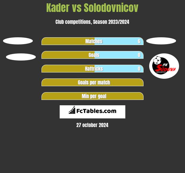 Kader vs Solodovnicov h2h player stats