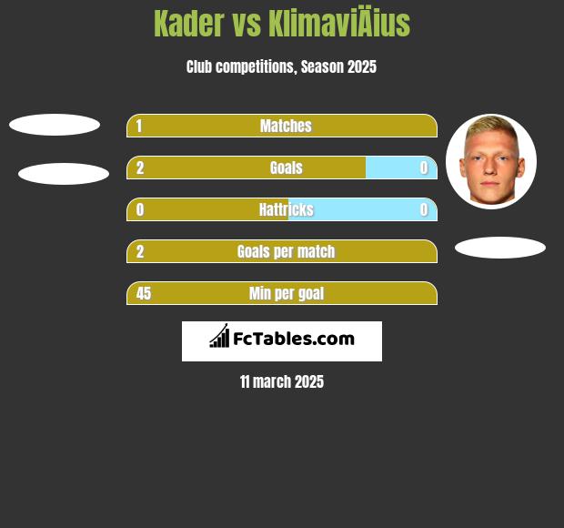 Kader vs KlimaviÄius h2h player stats