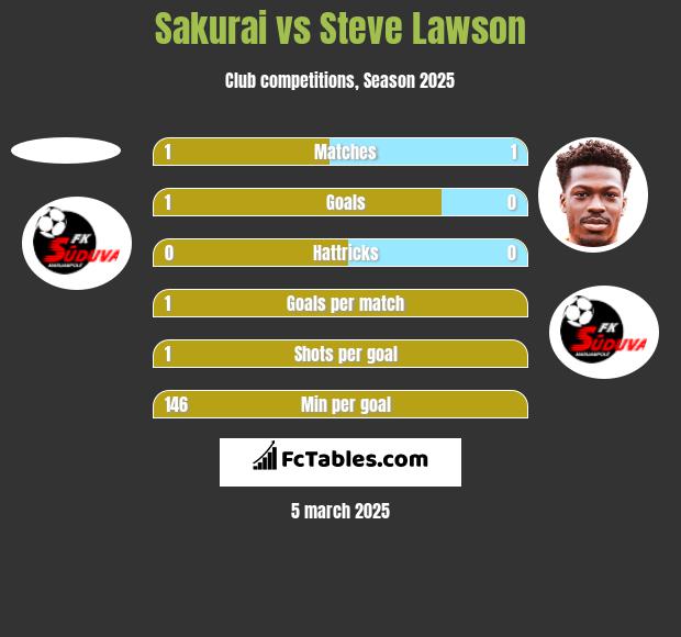 Sakurai vs Steve Lawson h2h player stats